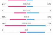 巴萨半场1-0多特数据：射门11-5，射正6-2，预期进球2.12-0.74